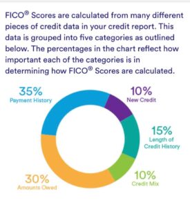 Read more about the article Credit Score 101: What Actually Impacts Your Score