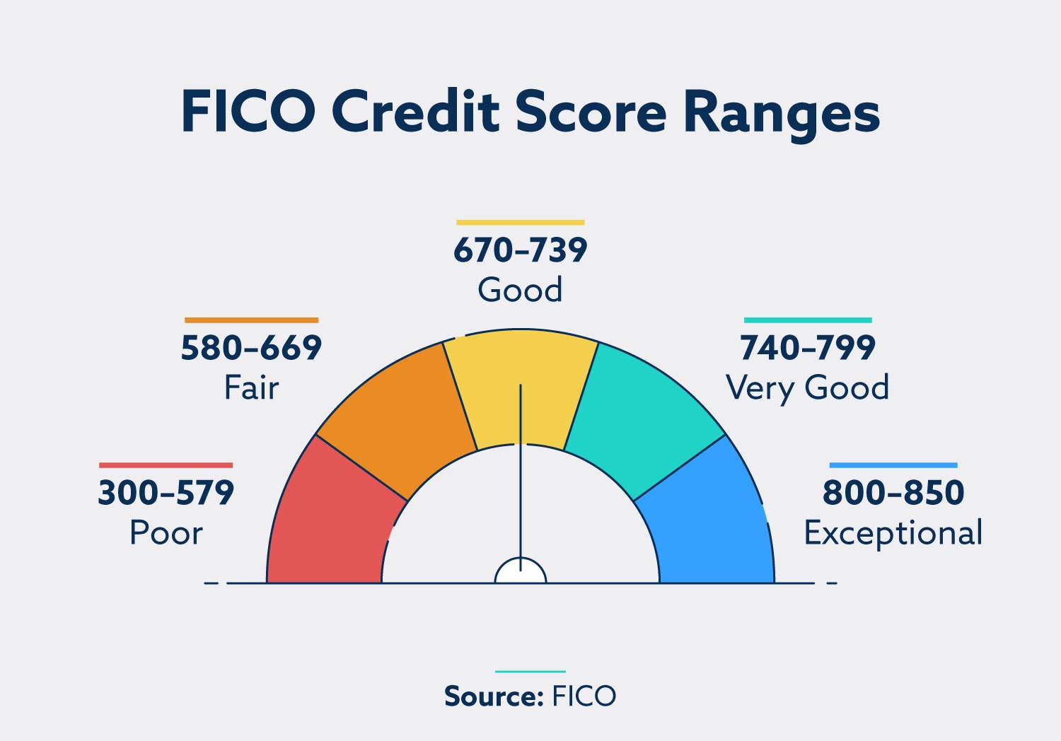 Read more about the article What is a Credit Score?